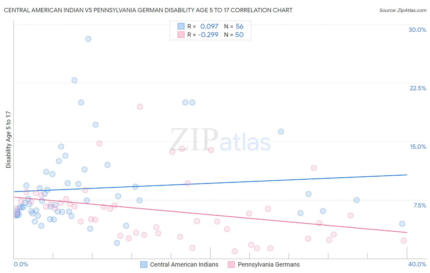 Central American Indian vs Pennsylvania German Disability Age 5 to 17