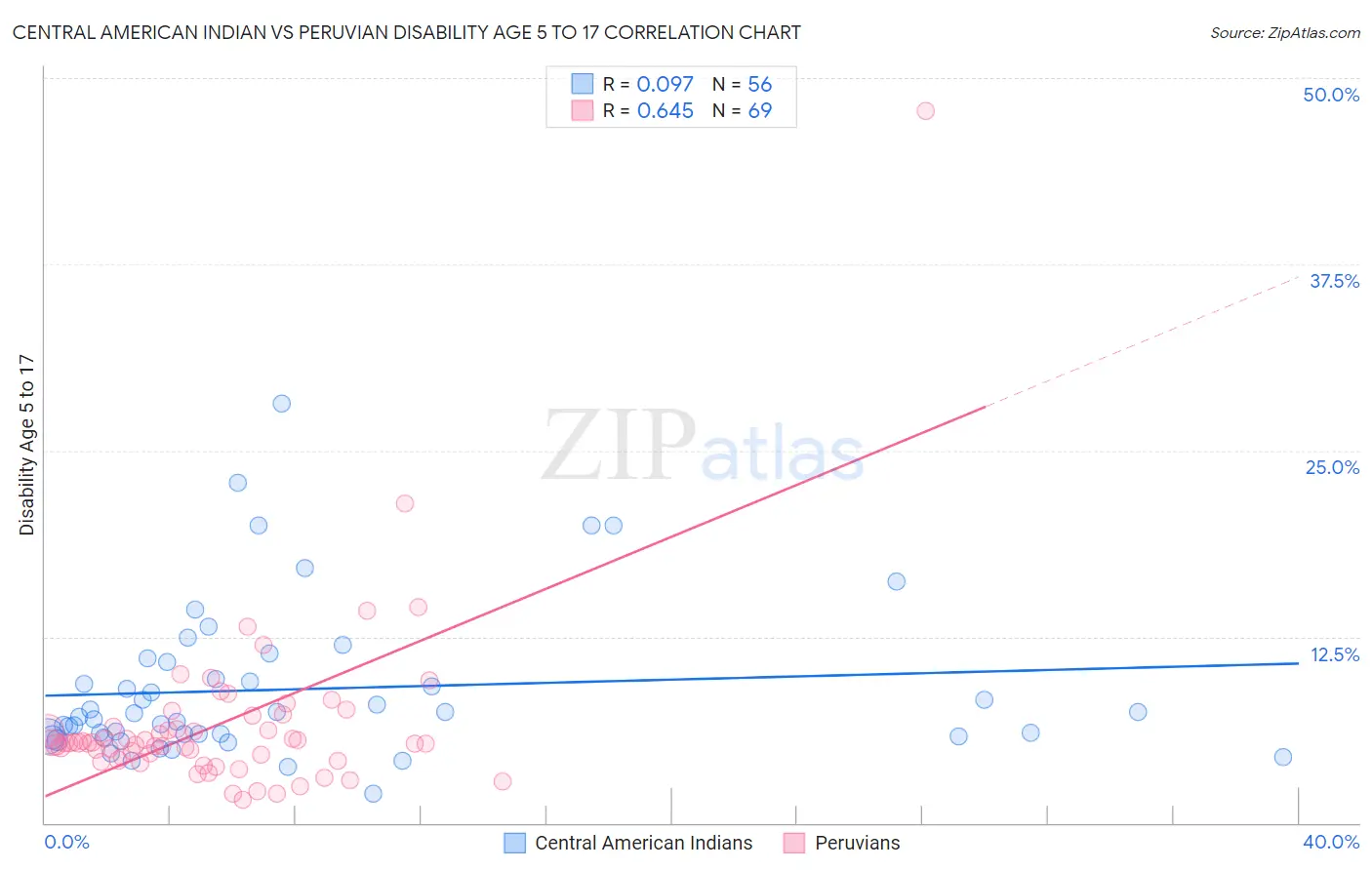 Central American Indian vs Peruvian Disability Age 5 to 17