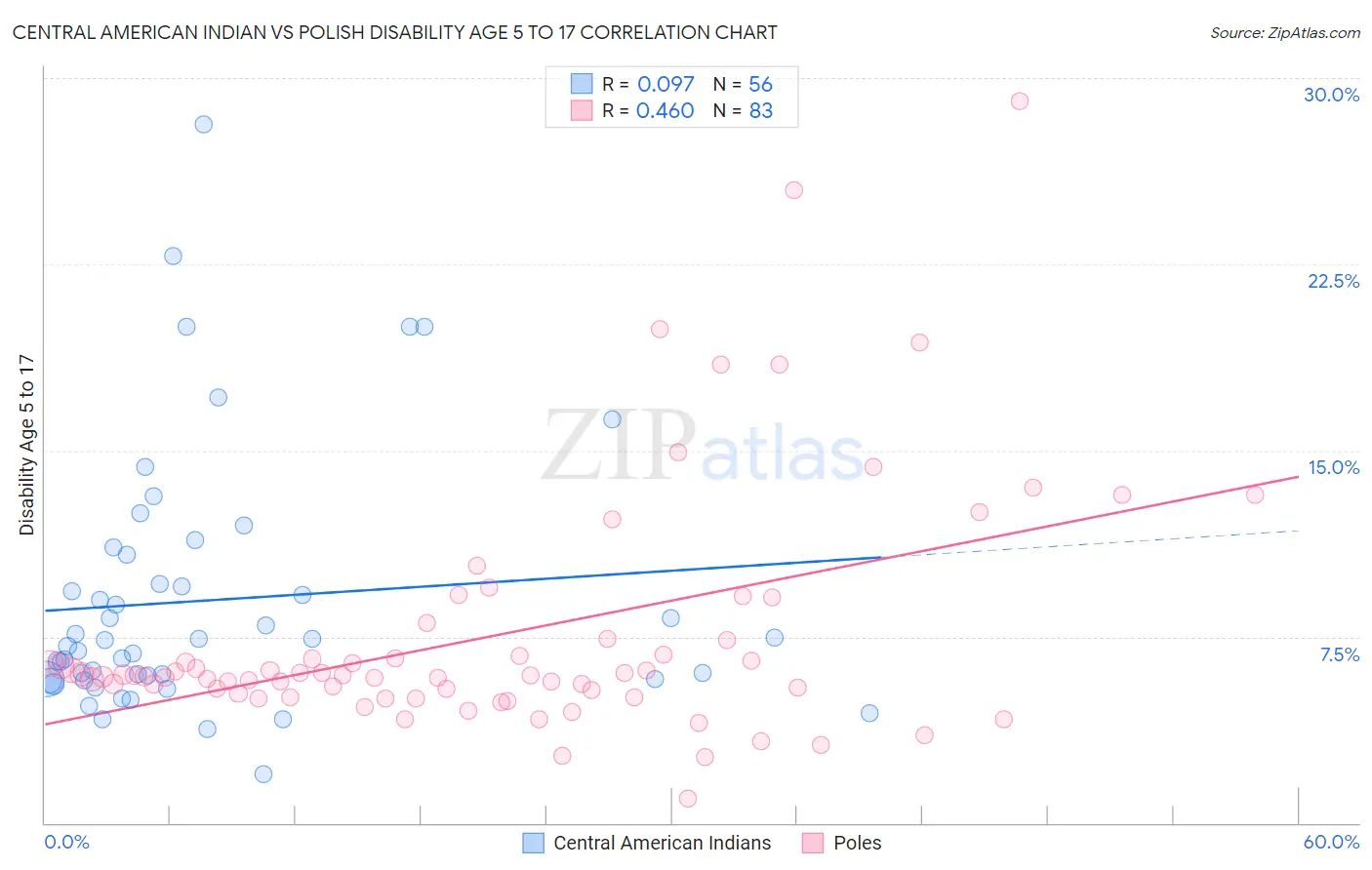 Central American Indian vs Polish Disability Age 5 to 17