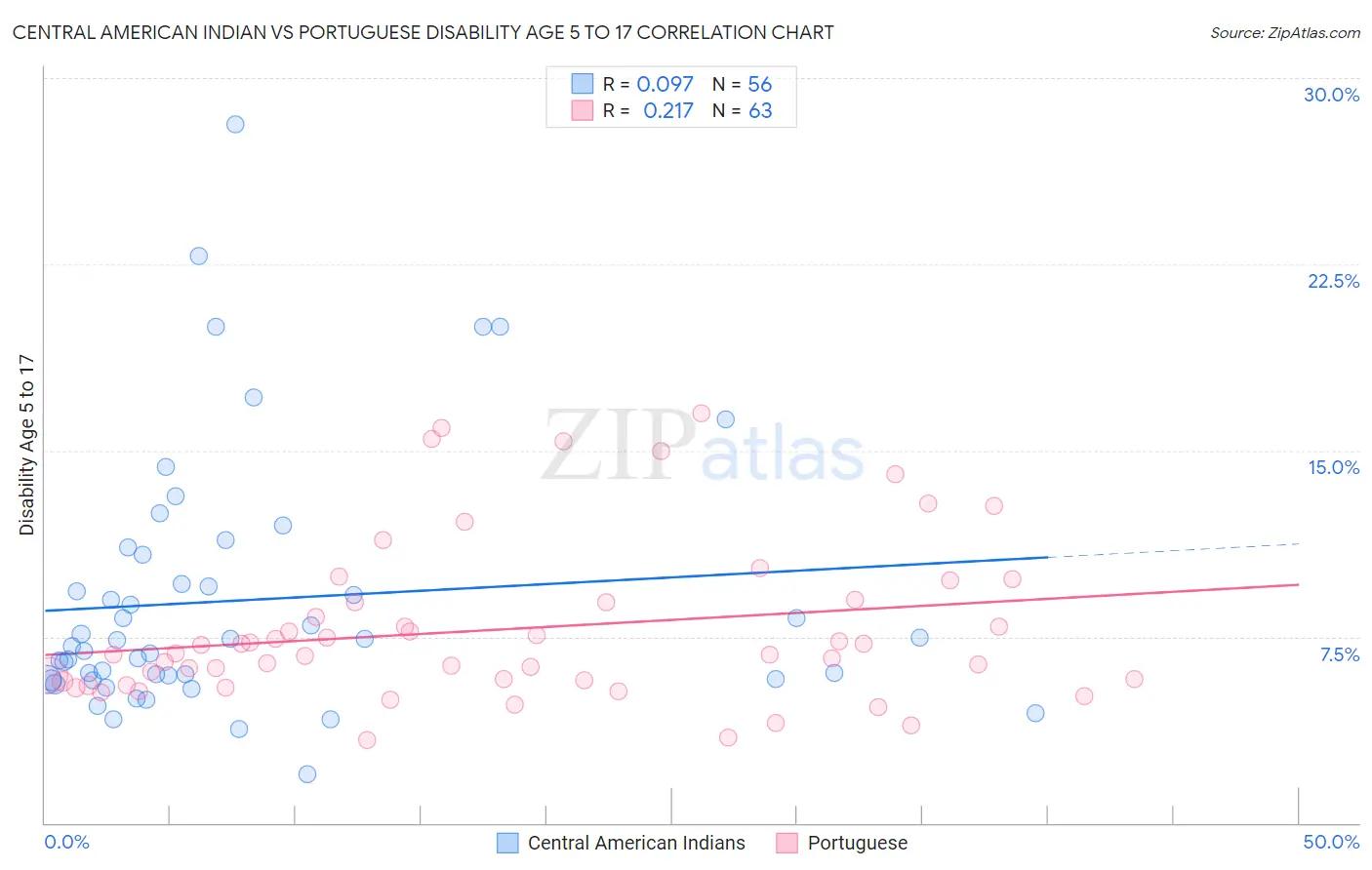 Central American Indian vs Portuguese Disability Age 5 to 17