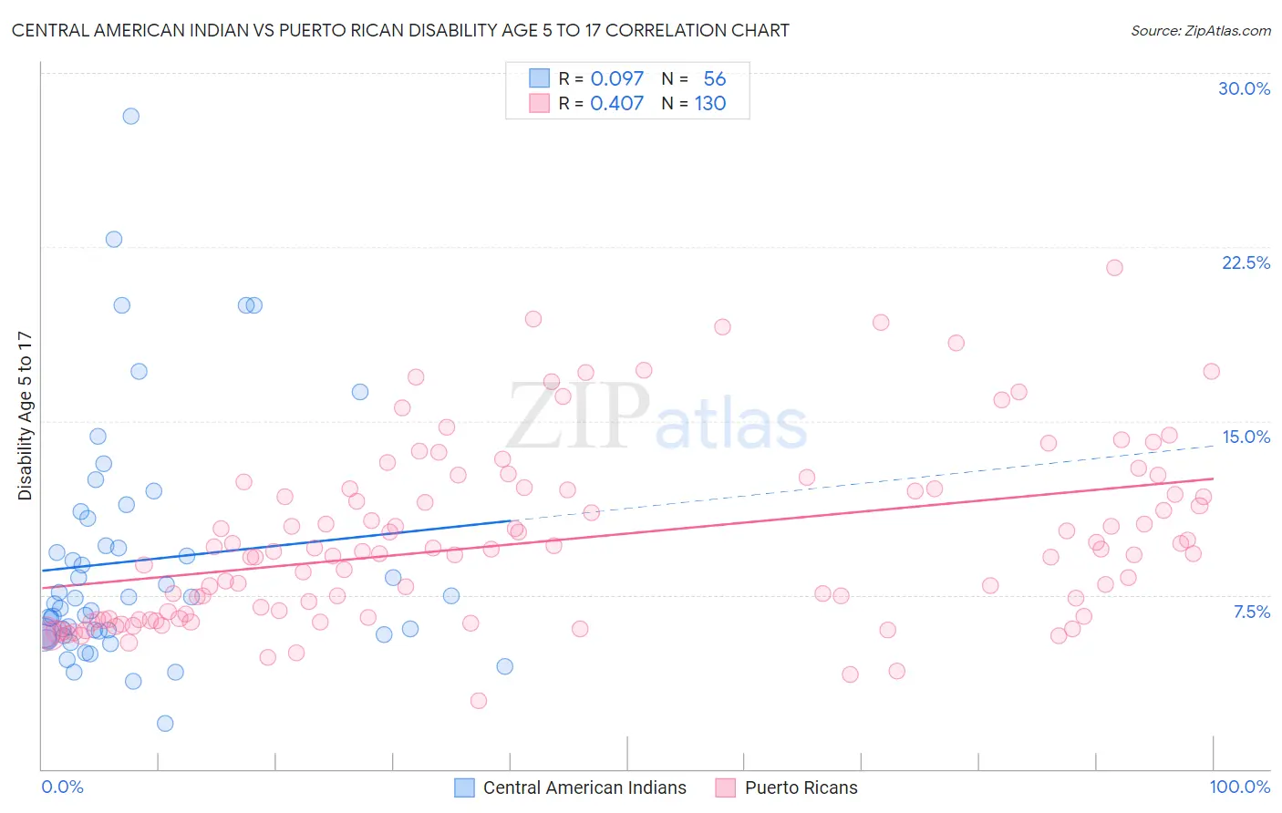 Central American Indian vs Puerto Rican Disability Age 5 to 17