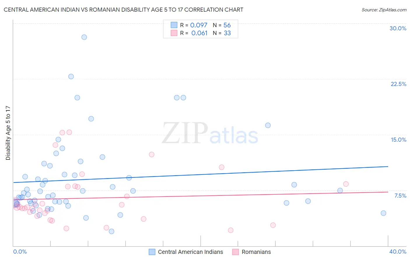 Central American Indian vs Romanian Disability Age 5 to 17