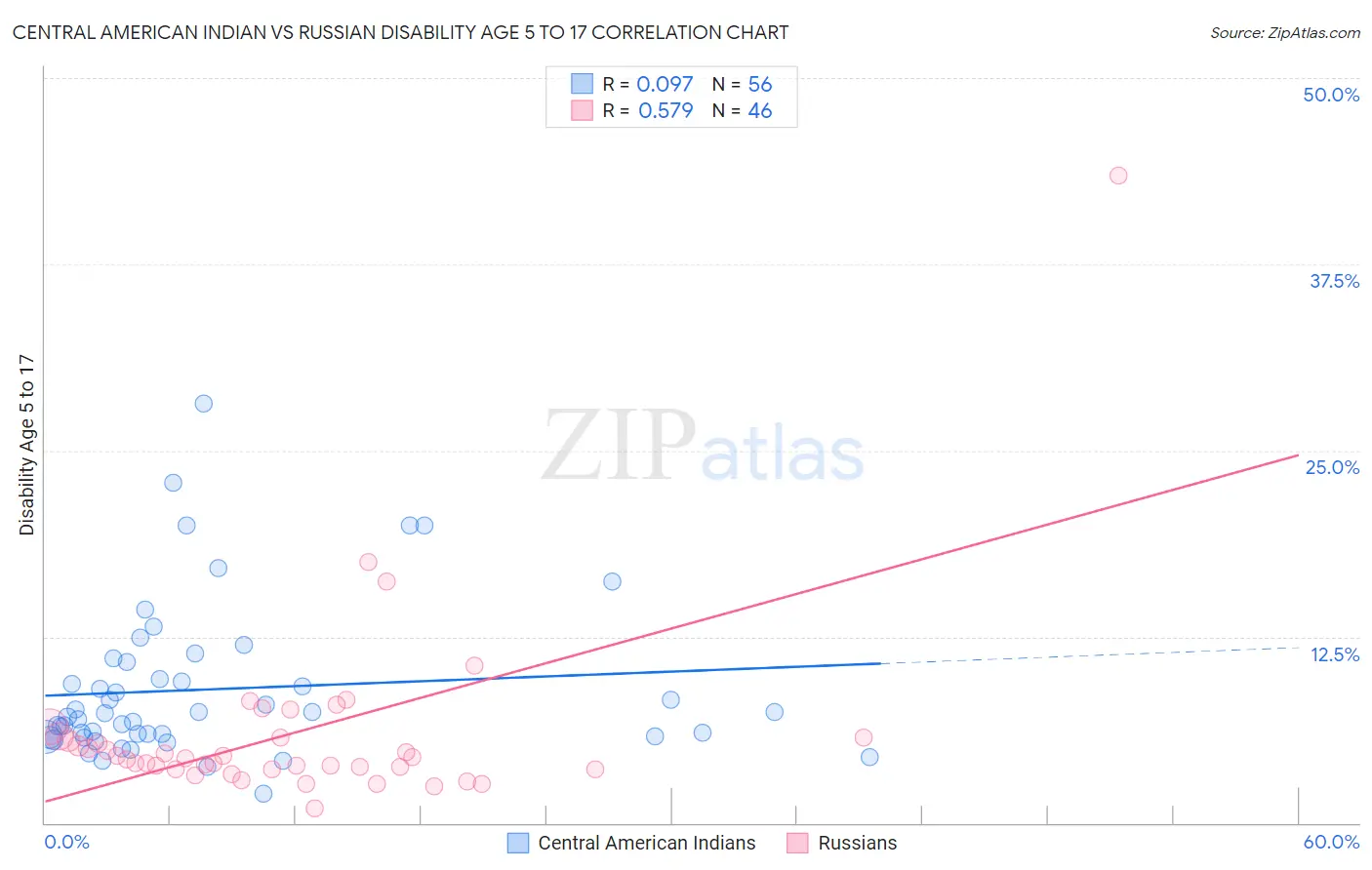 Central American Indian vs Russian Disability Age 5 to 17