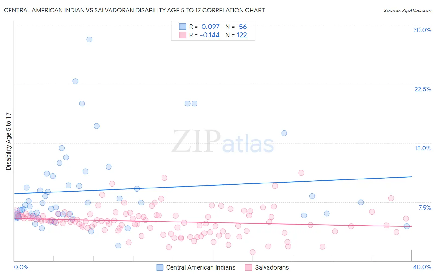 Central American Indian vs Salvadoran Disability Age 5 to 17