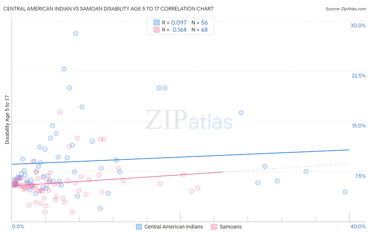 Central American Indian vs Samoan Disability Age 5 to 17