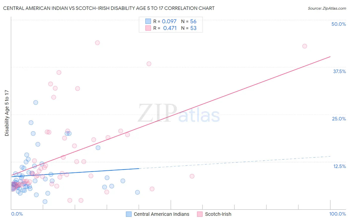 Central American Indian vs Scotch-Irish Disability Age 5 to 17