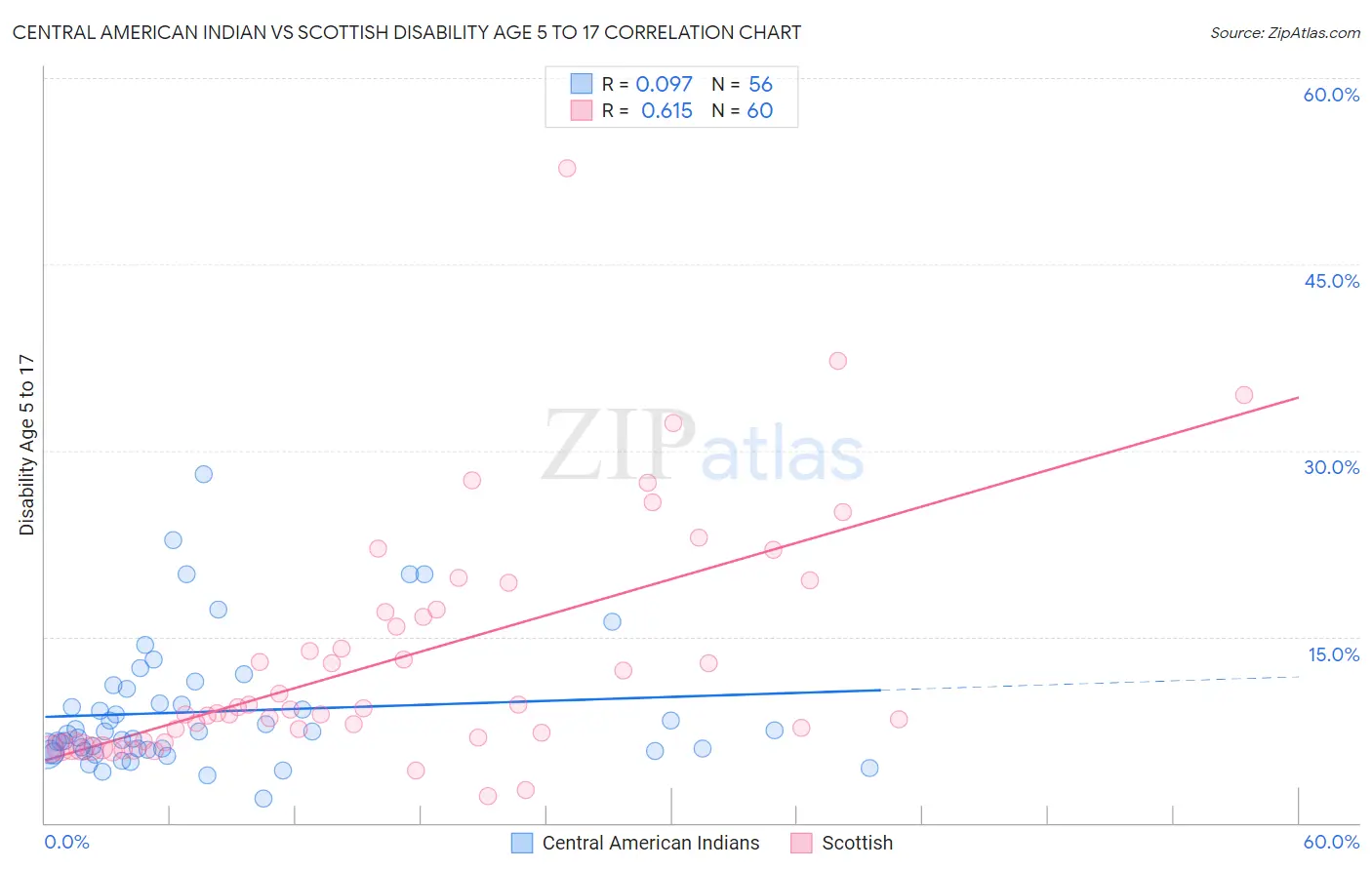 Central American Indian vs Scottish Disability Age 5 to 17