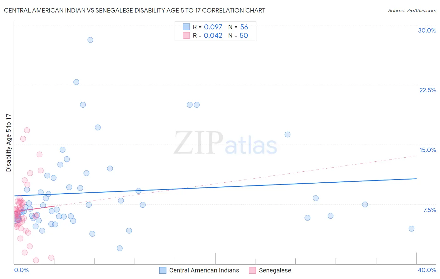 Central American Indian vs Senegalese Disability Age 5 to 17