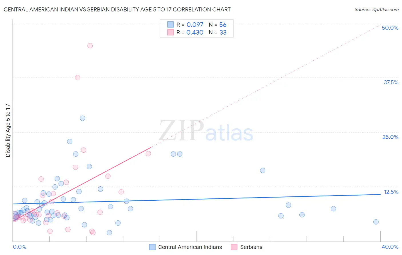 Central American Indian vs Serbian Disability Age 5 to 17