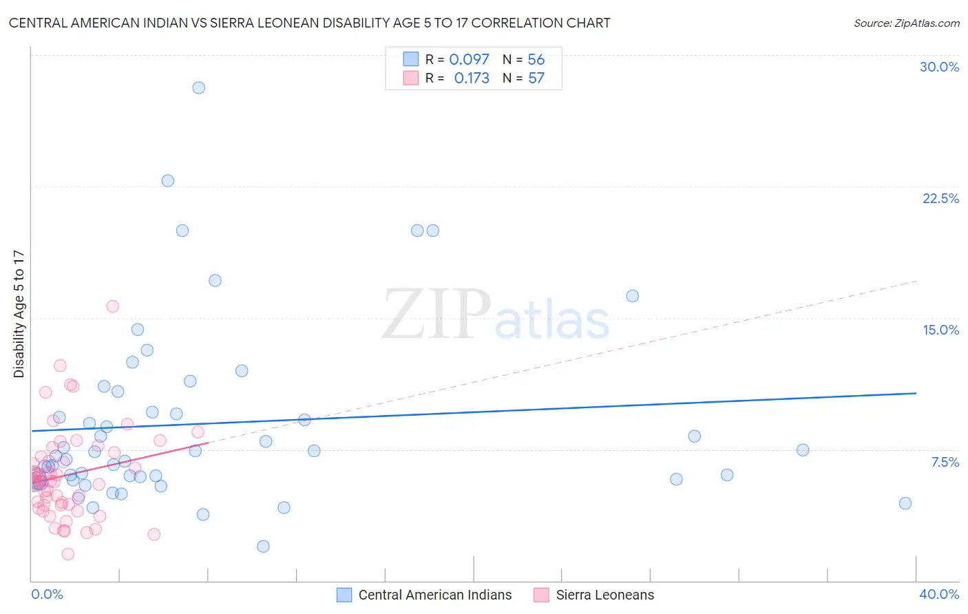 Central American Indian vs Sierra Leonean Disability Age 5 to 17