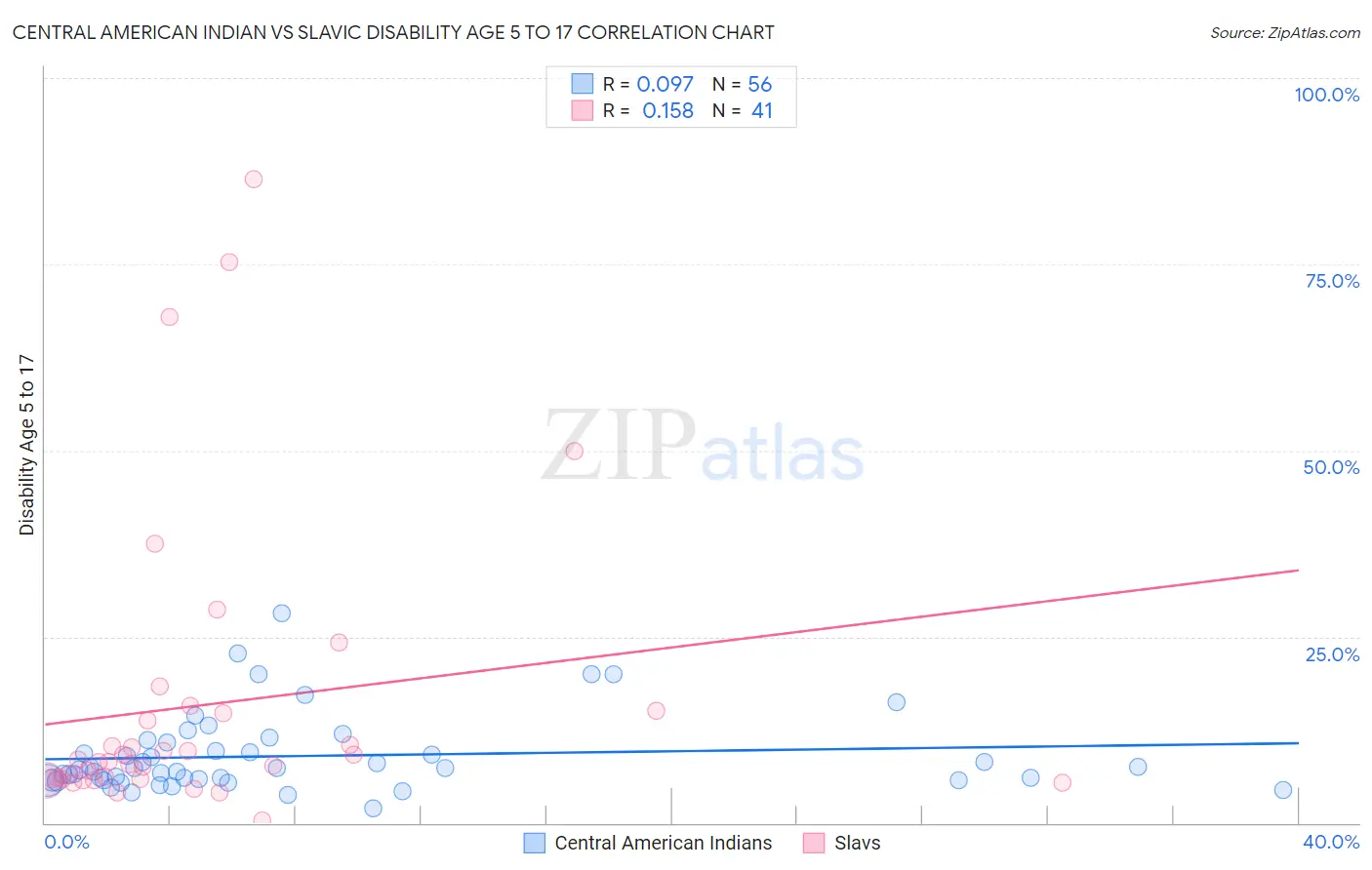 Central American Indian vs Slavic Disability Age 5 to 17