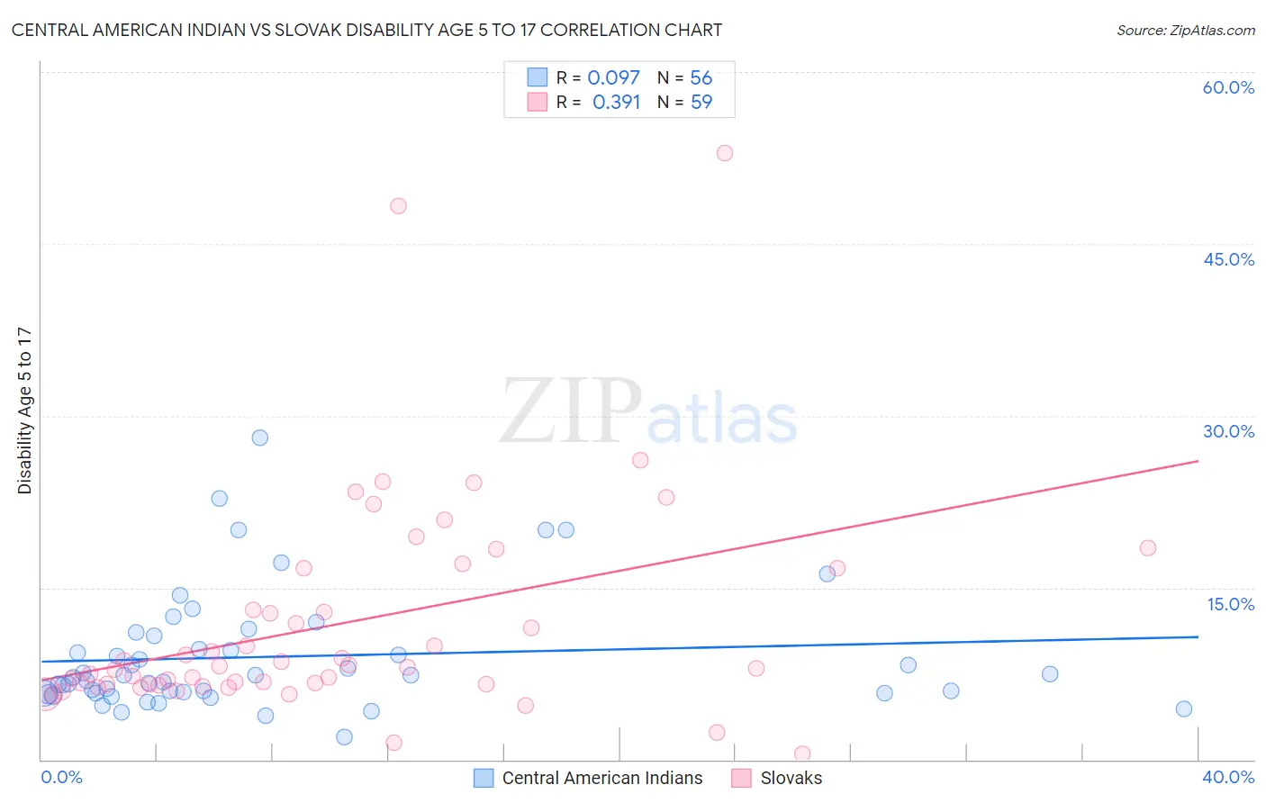 Central American Indian vs Slovak Disability Age 5 to 17