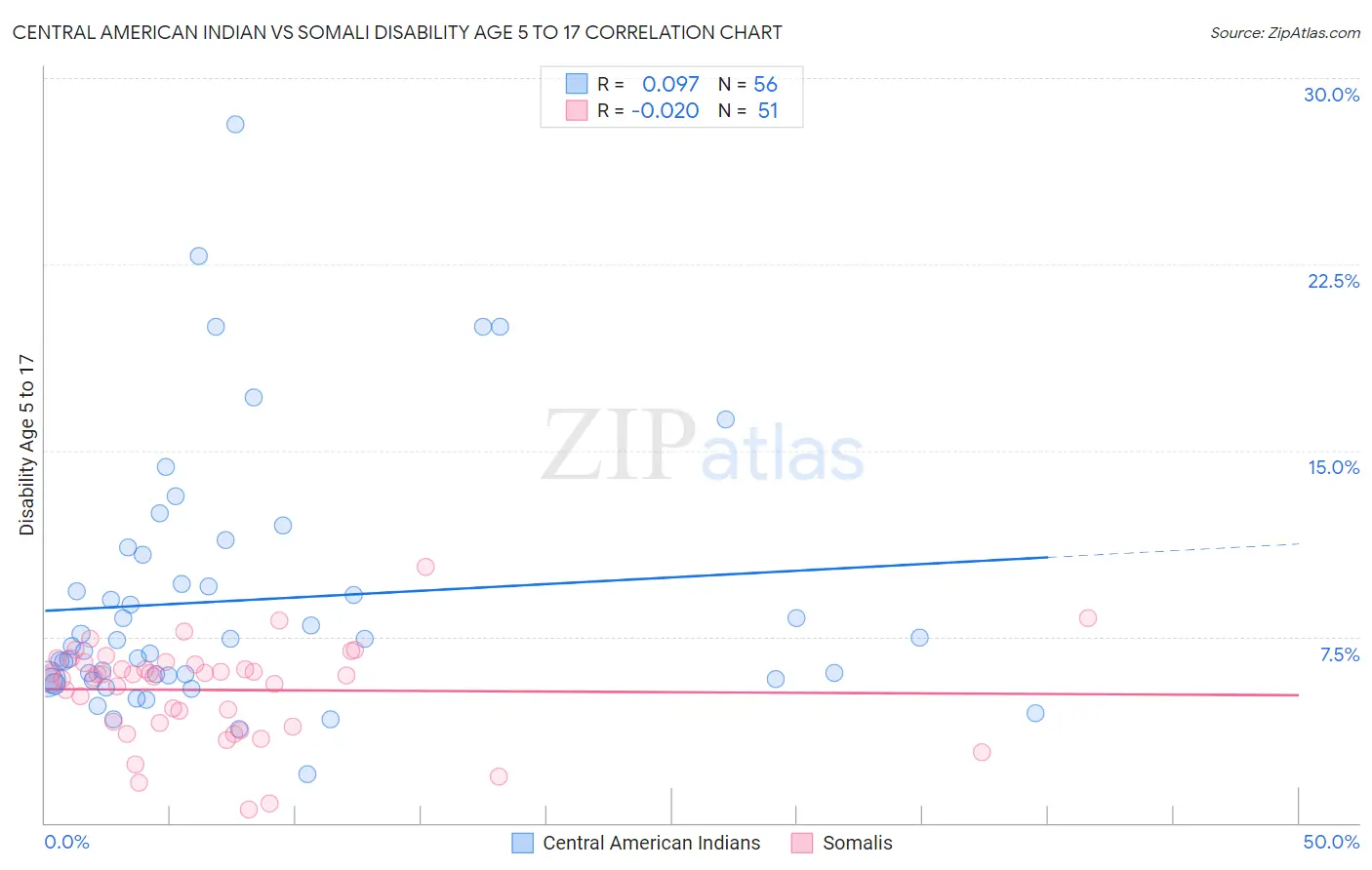 Central American Indian vs Somali Disability Age 5 to 17