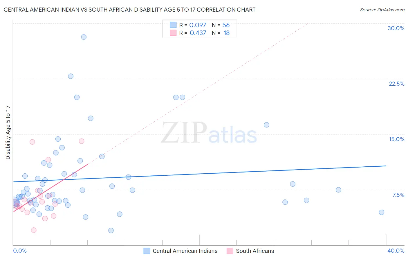 Central American Indian vs South African Disability Age 5 to 17