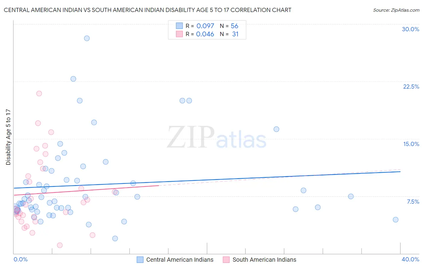 Central American Indian vs South American Indian Disability Age 5 to 17