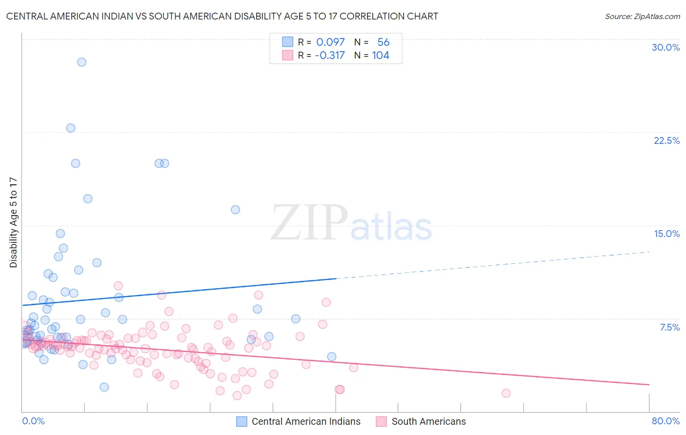 Central American Indian vs South American Disability Age 5 to 17