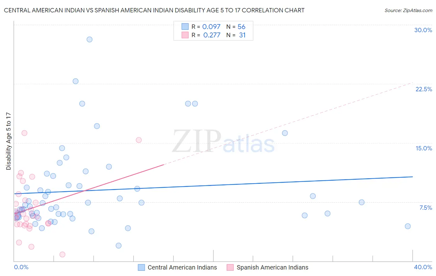 Central American Indian vs Spanish American Indian Disability Age 5 to 17