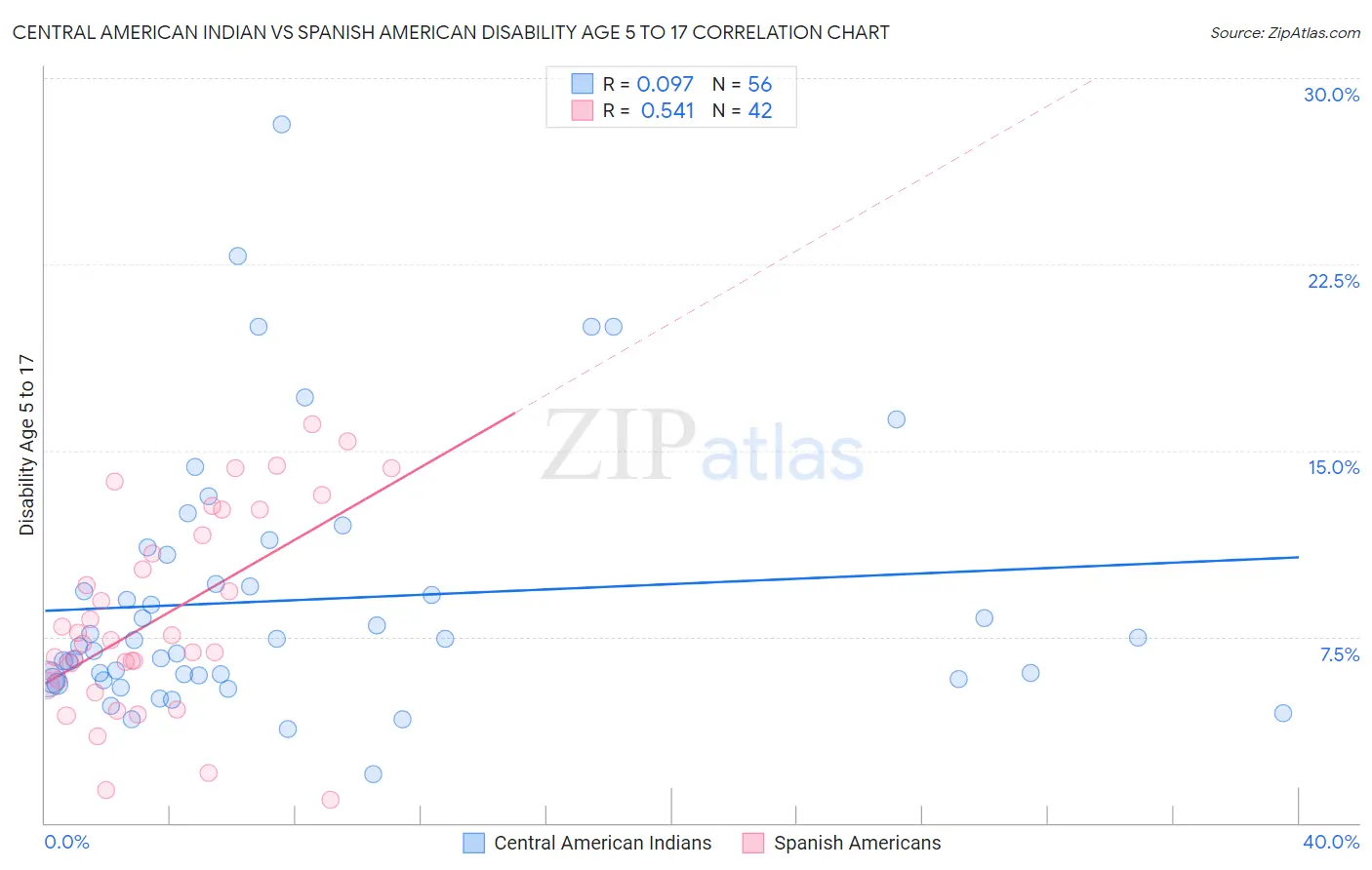 Central American Indian vs Spanish American Disability Age 5 to 17