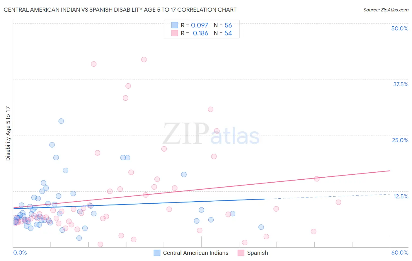 Central American Indian vs Spanish Disability Age 5 to 17