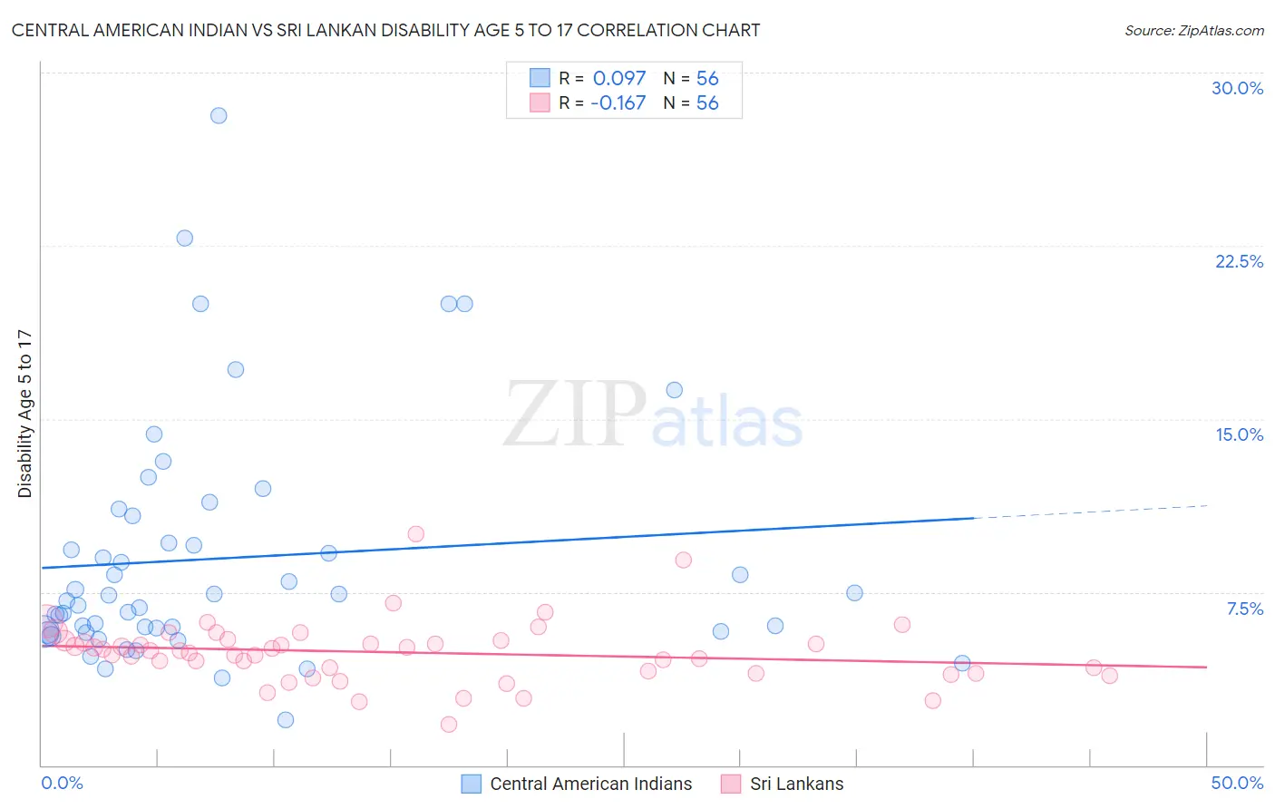 Central American Indian vs Sri Lankan Disability Age 5 to 17