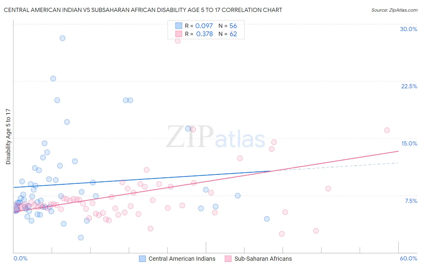 Central American Indian vs Subsaharan African Disability Age 5 to 17