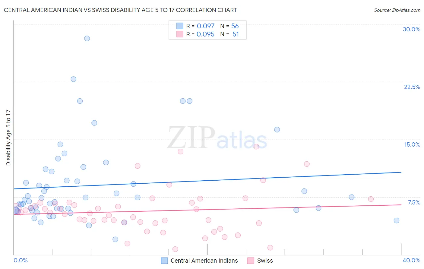 Central American Indian vs Swiss Disability Age 5 to 17