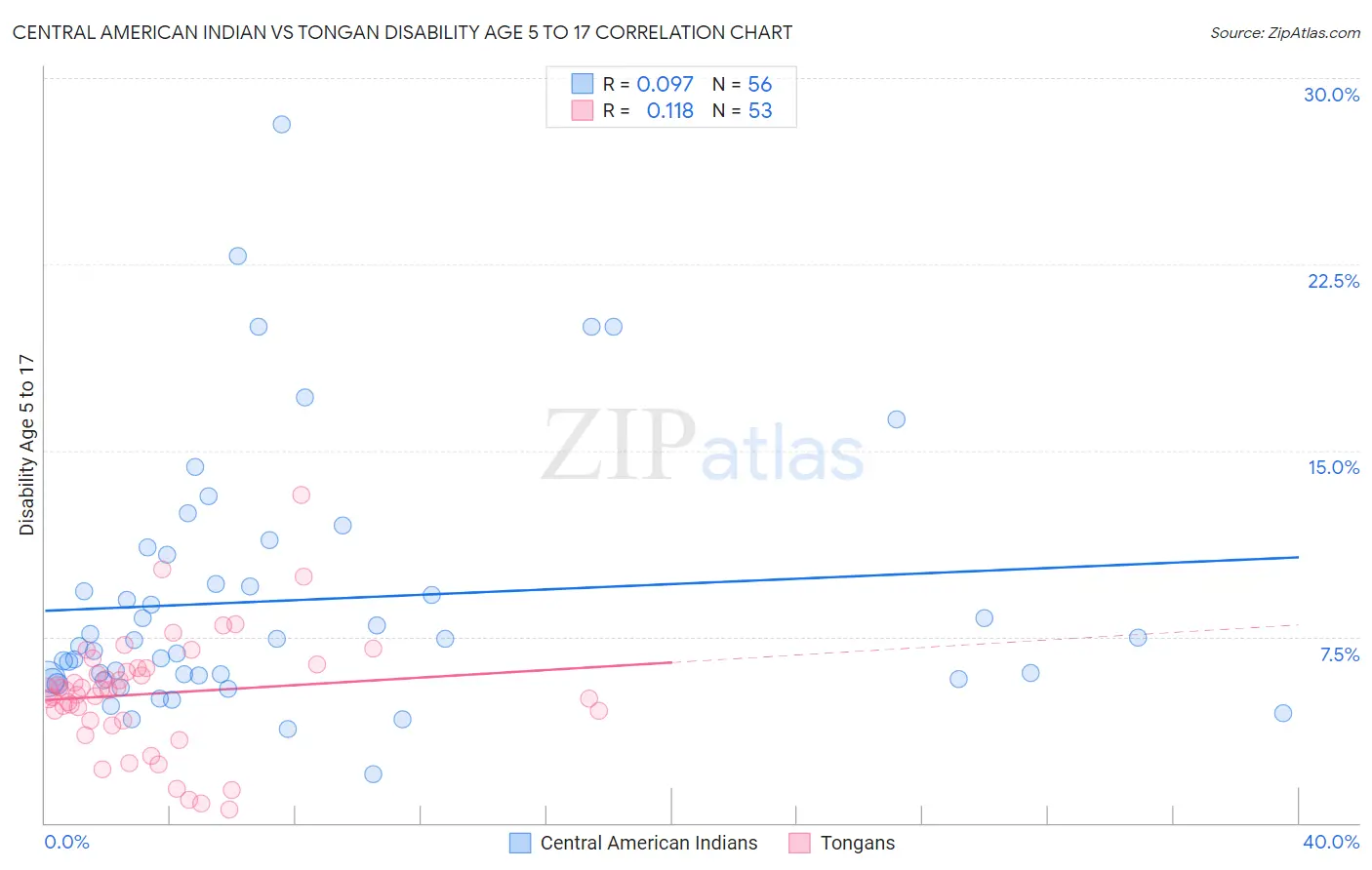 Central American Indian vs Tongan Disability Age 5 to 17