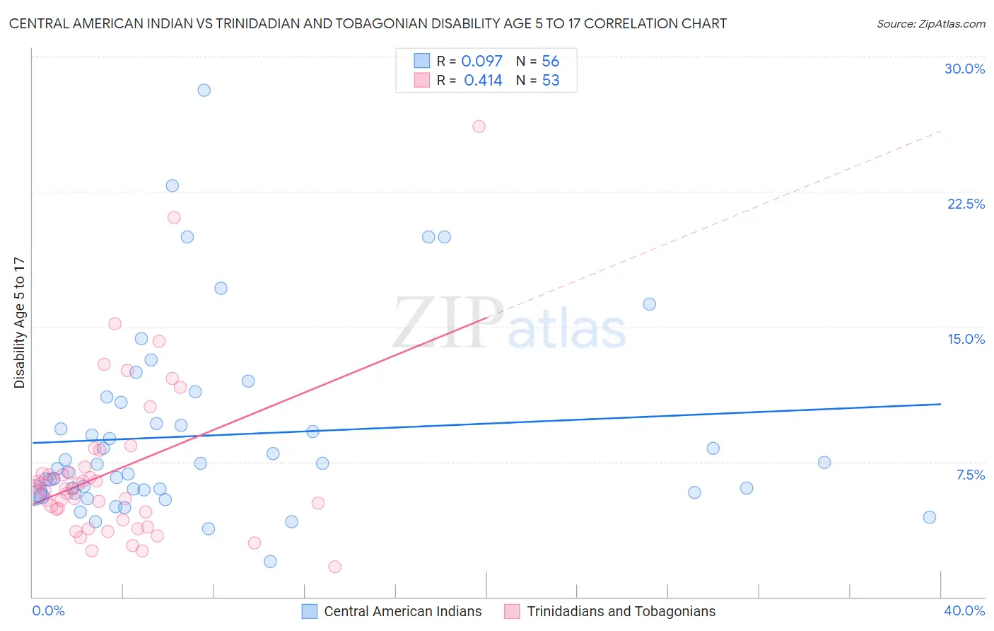 Central American Indian vs Trinidadian and Tobagonian Disability Age 5 to 17