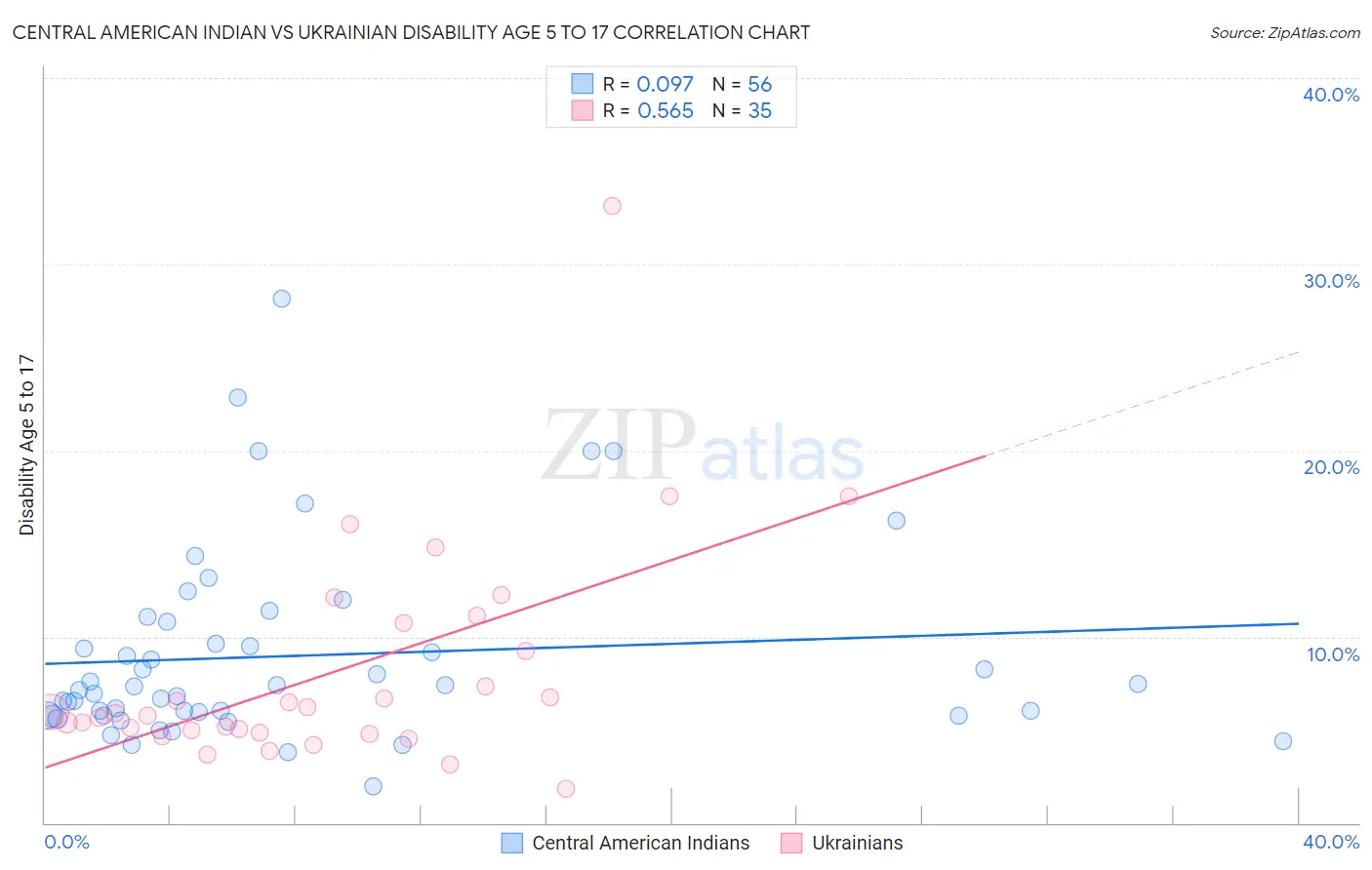 Central American Indian vs Ukrainian Disability Age 5 to 17