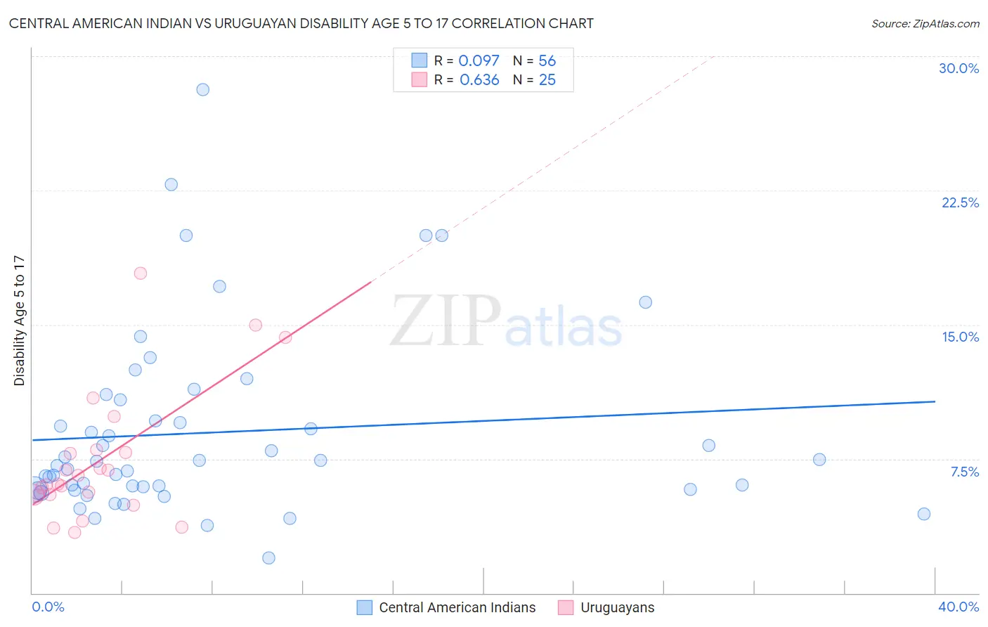 Central American Indian vs Uruguayan Disability Age 5 to 17