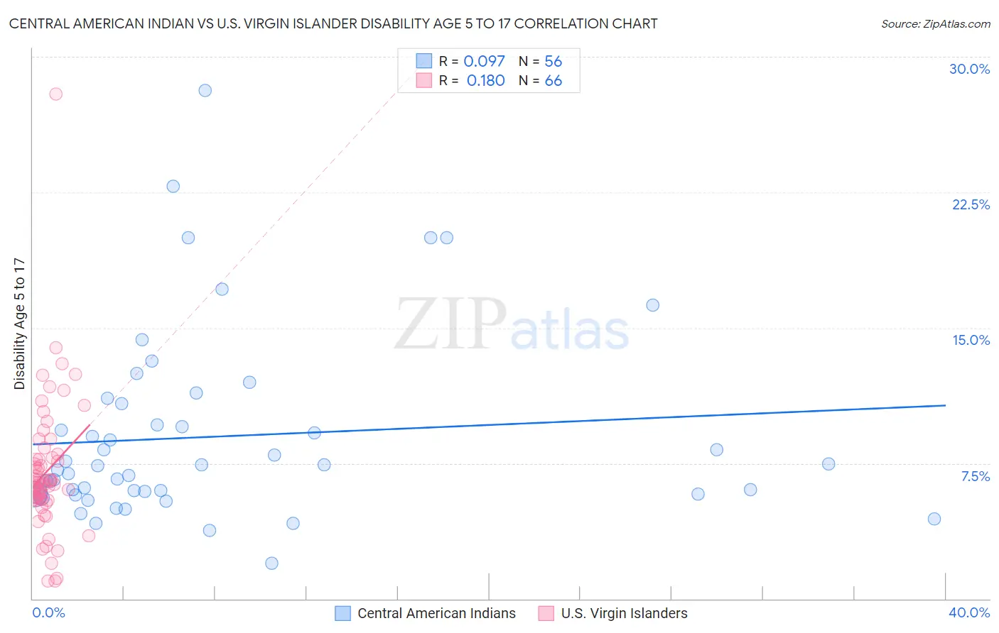 Central American Indian vs U.S. Virgin Islander Disability Age 5 to 17