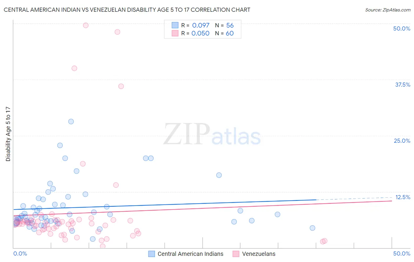 Central American Indian vs Venezuelan Disability Age 5 to 17