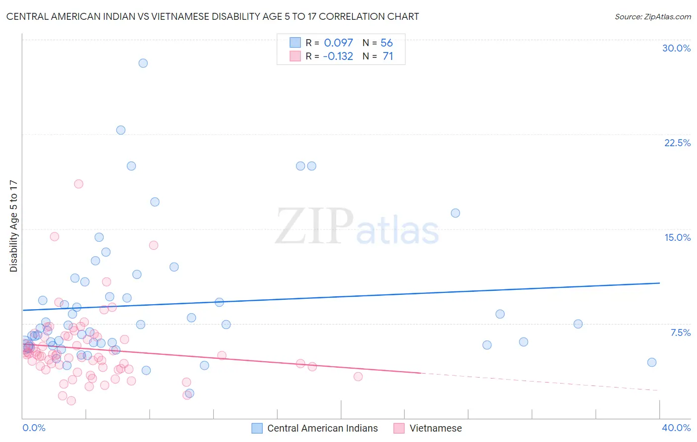 Central American Indian vs Vietnamese Disability Age 5 to 17