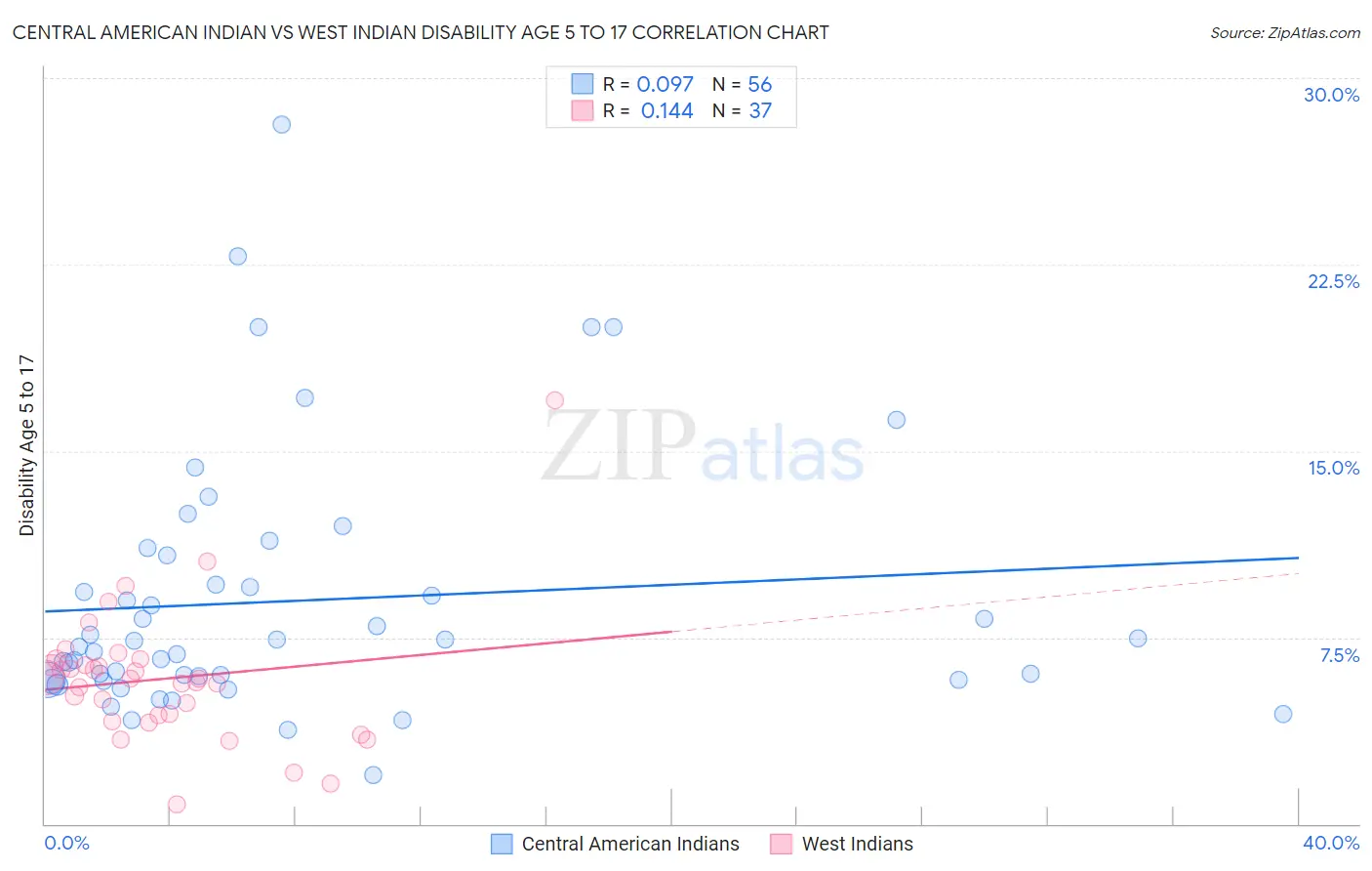 Central American Indian vs West Indian Disability Age 5 to 17