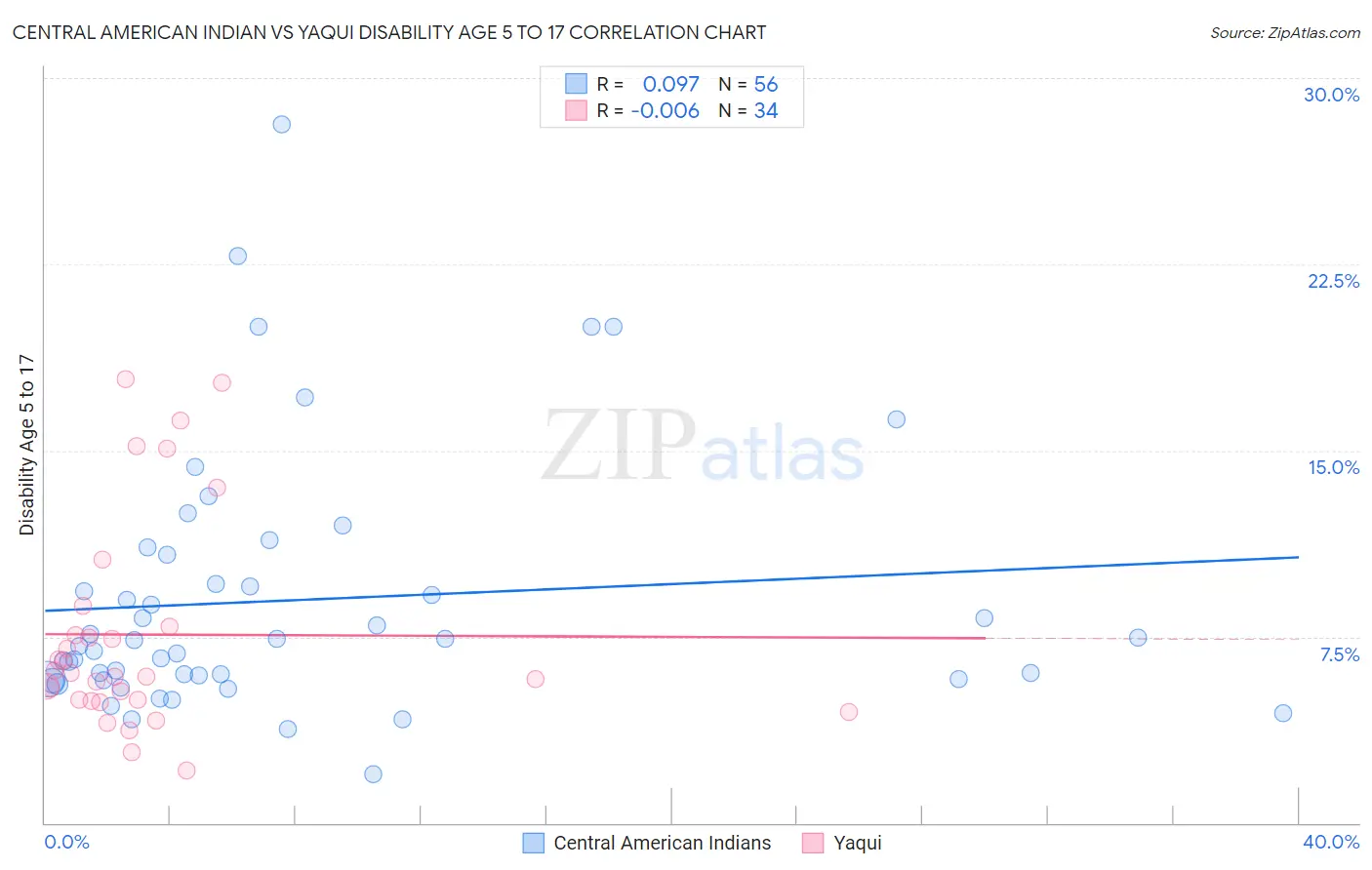 Central American Indian vs Yaqui Disability Age 5 to 17