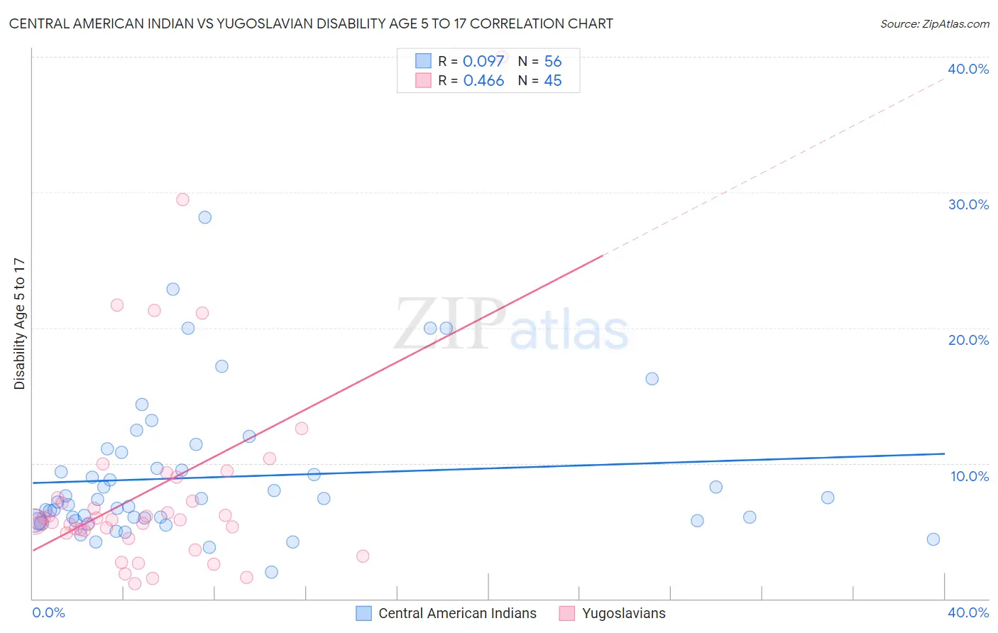 Central American Indian vs Yugoslavian Disability Age 5 to 17