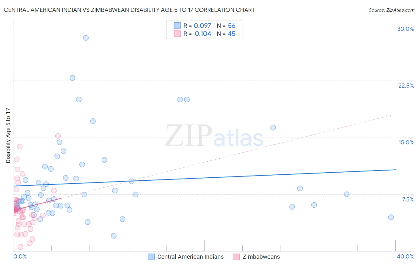 Central American Indian vs Zimbabwean Disability Age 5 to 17