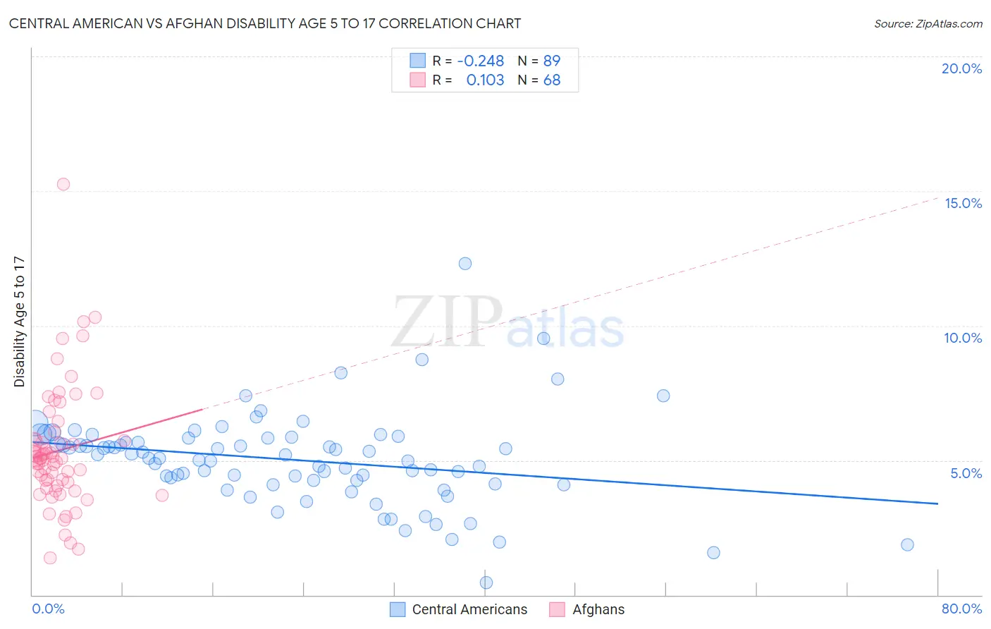 Central American vs Afghan Disability Age 5 to 17
