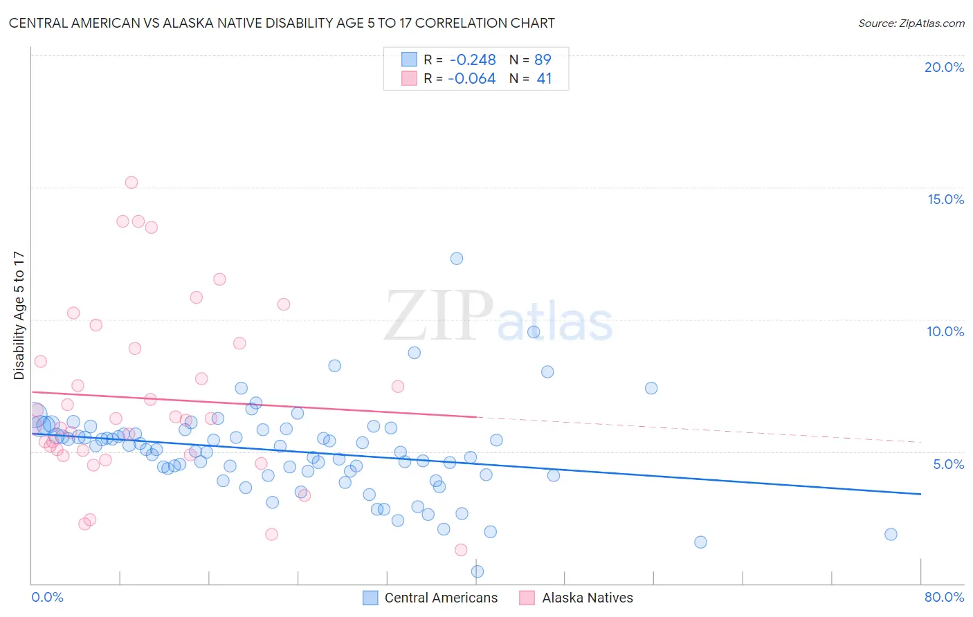 Central American vs Alaska Native Disability Age 5 to 17