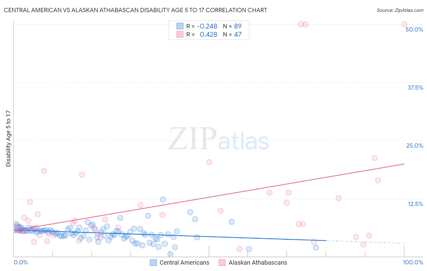 Central American vs Alaskan Athabascan Disability Age 5 to 17