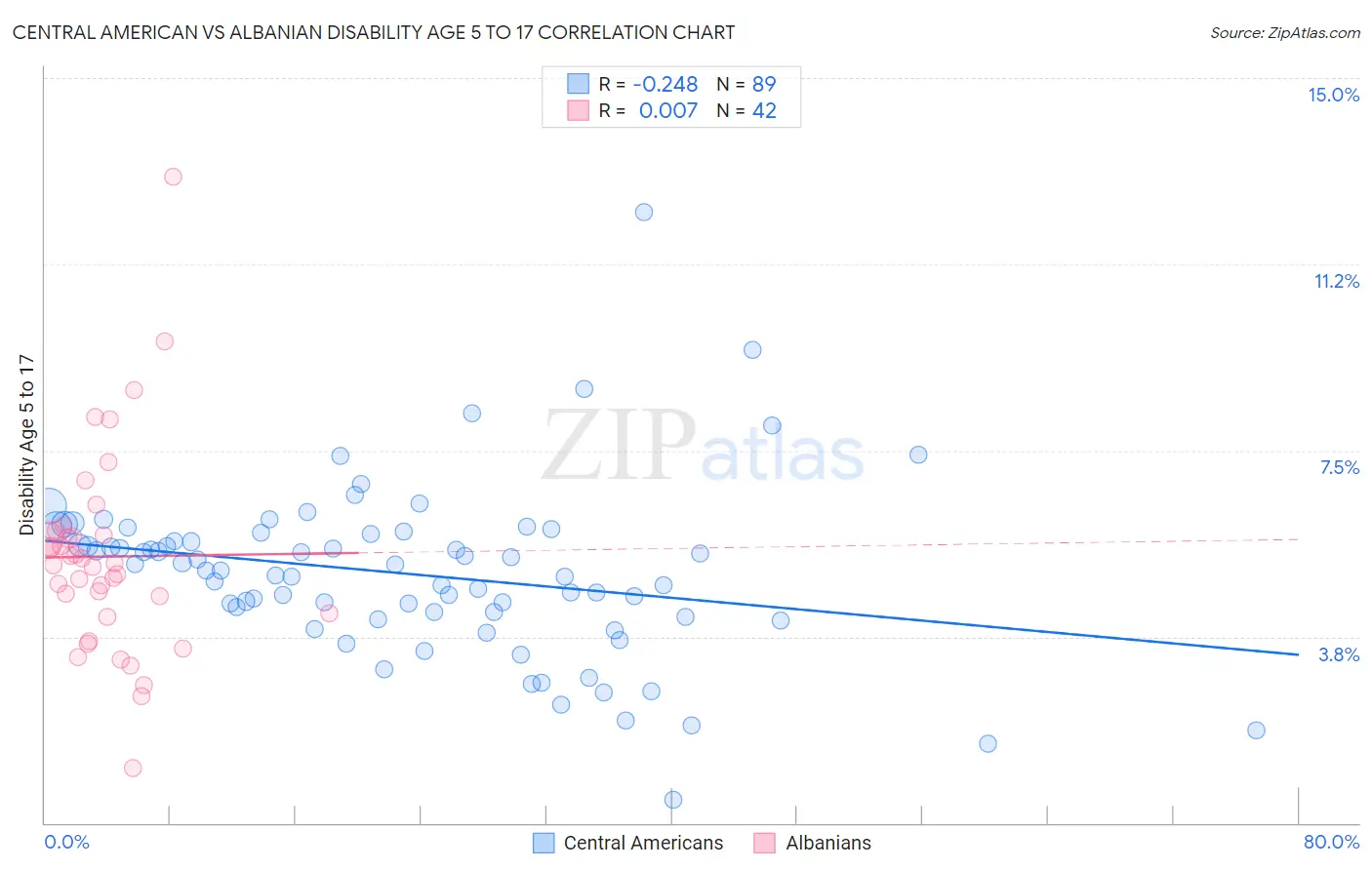 Central American vs Albanian Disability Age 5 to 17