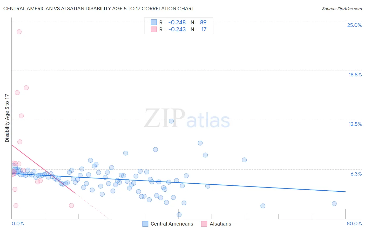 Central American vs Alsatian Disability Age 5 to 17
