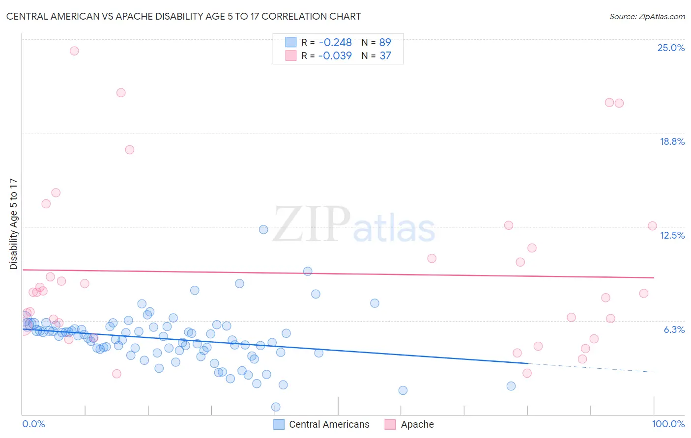 Central American vs Apache Disability Age 5 to 17