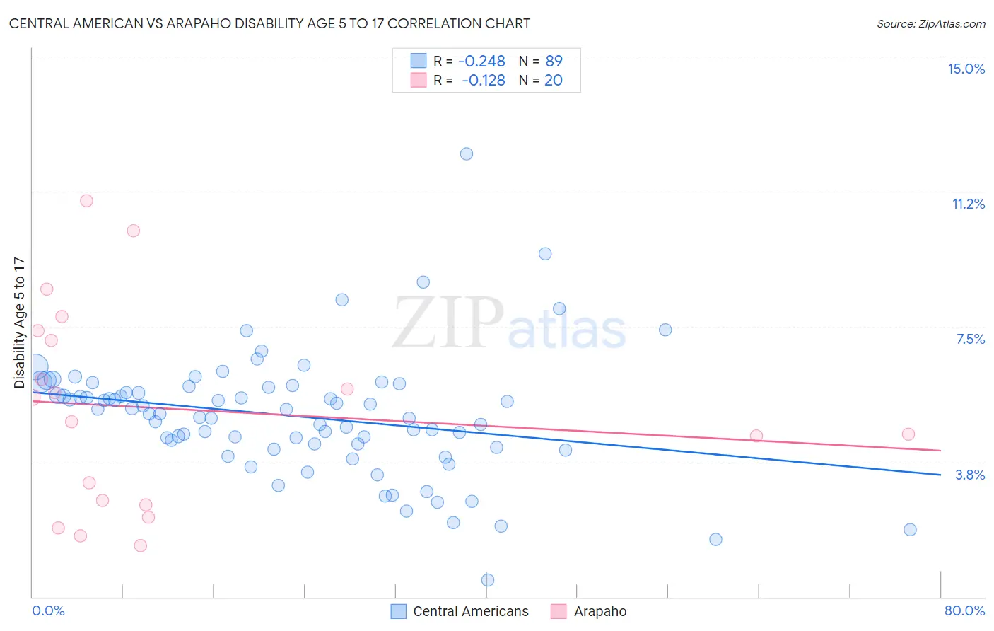 Central American vs Arapaho Disability Age 5 to 17