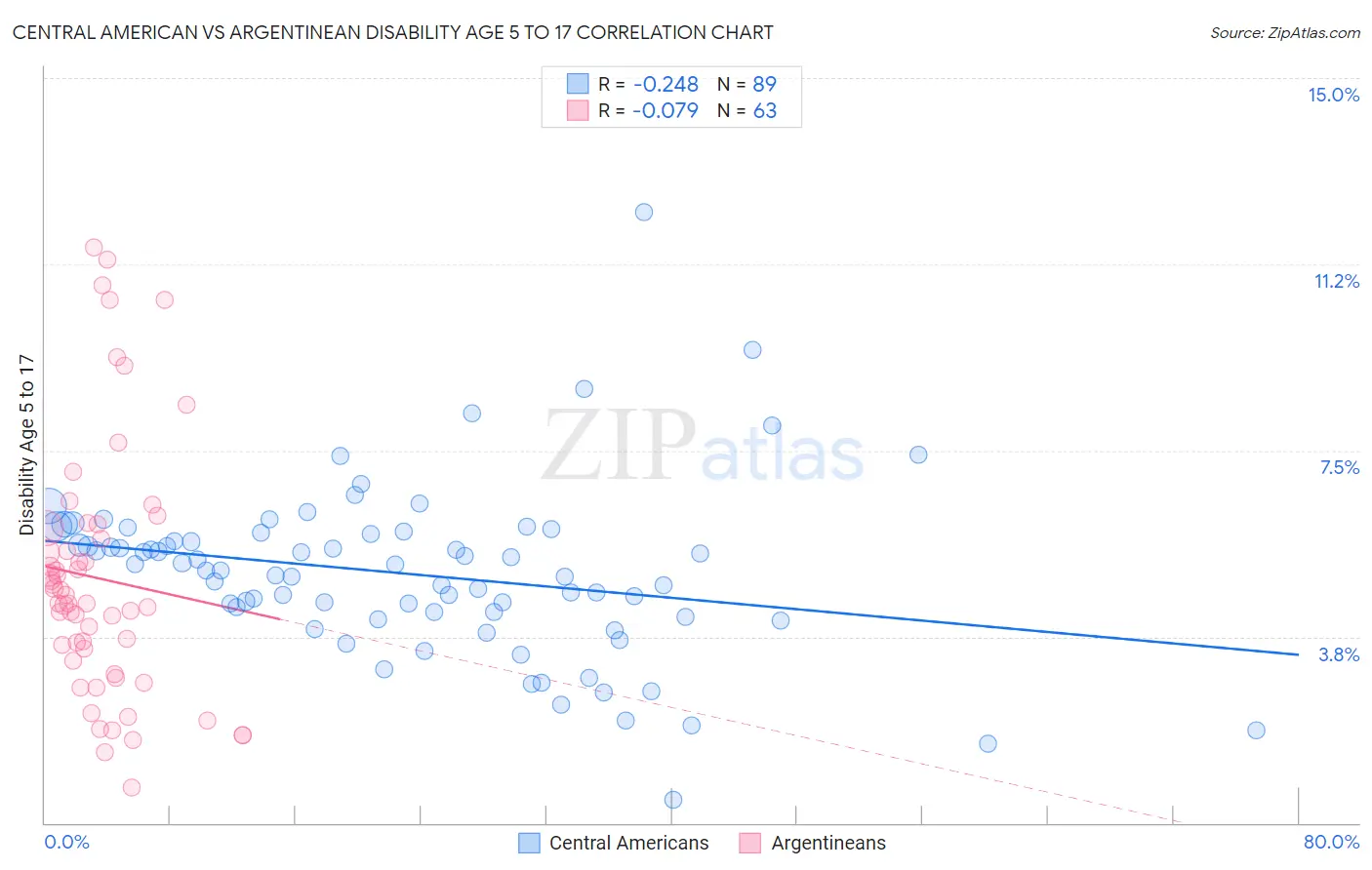 Central American vs Argentinean Disability Age 5 to 17