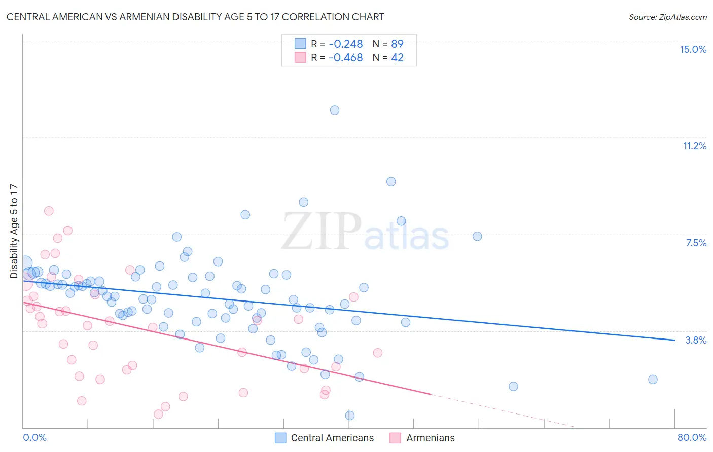 Central American vs Armenian Disability Age 5 to 17