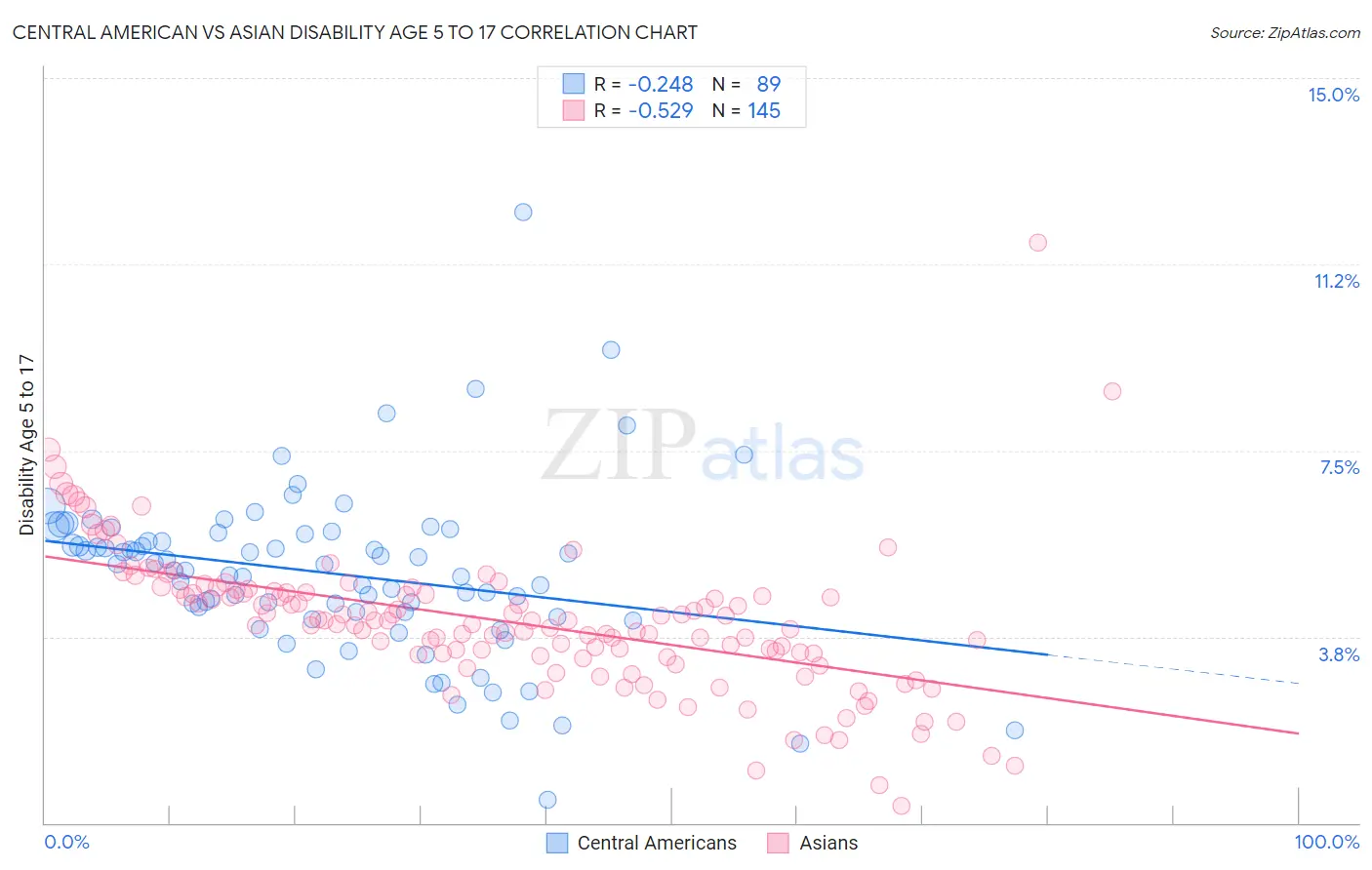 Central American vs Asian Disability Age 5 to 17