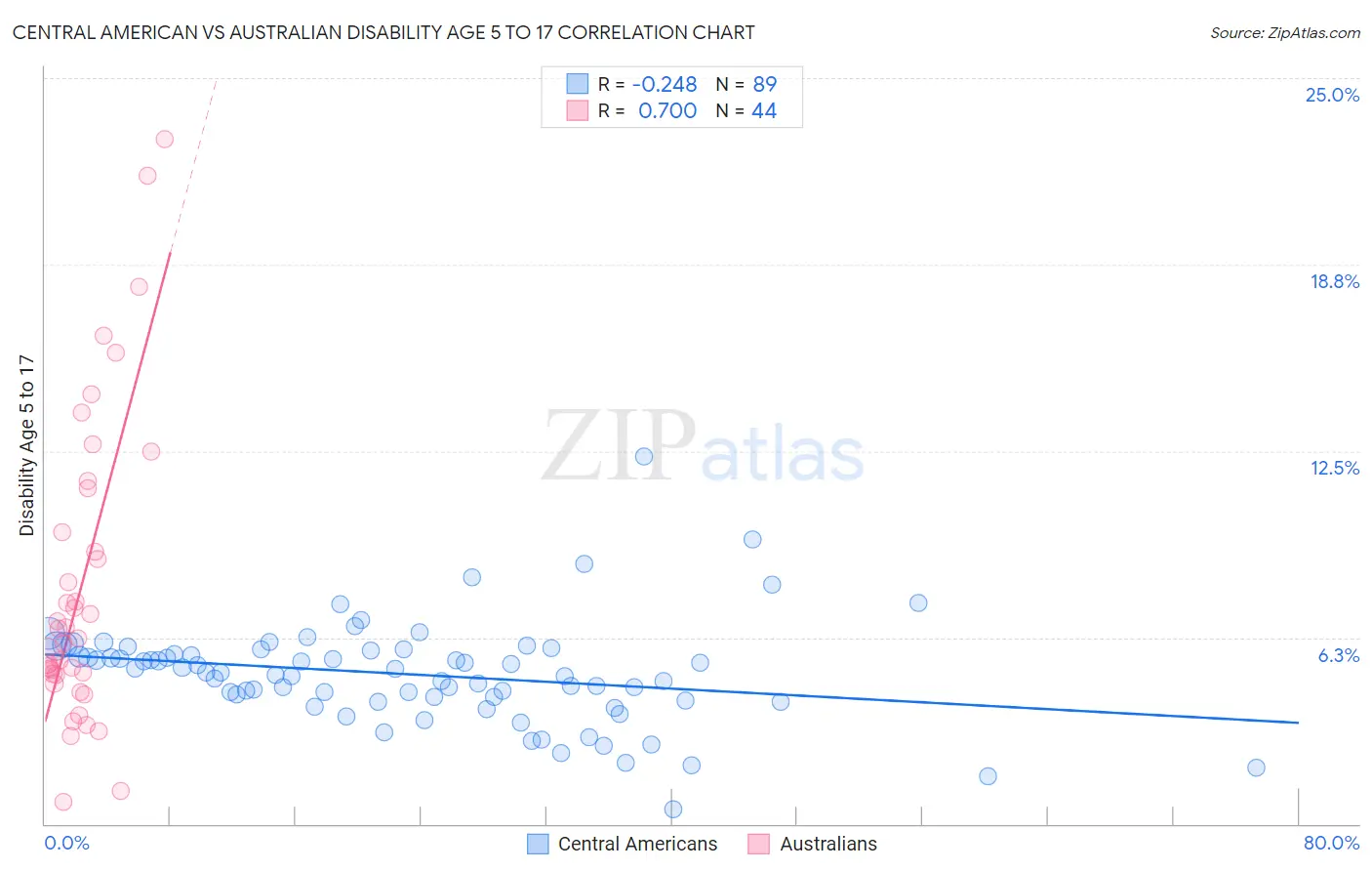 Central American vs Australian Disability Age 5 to 17