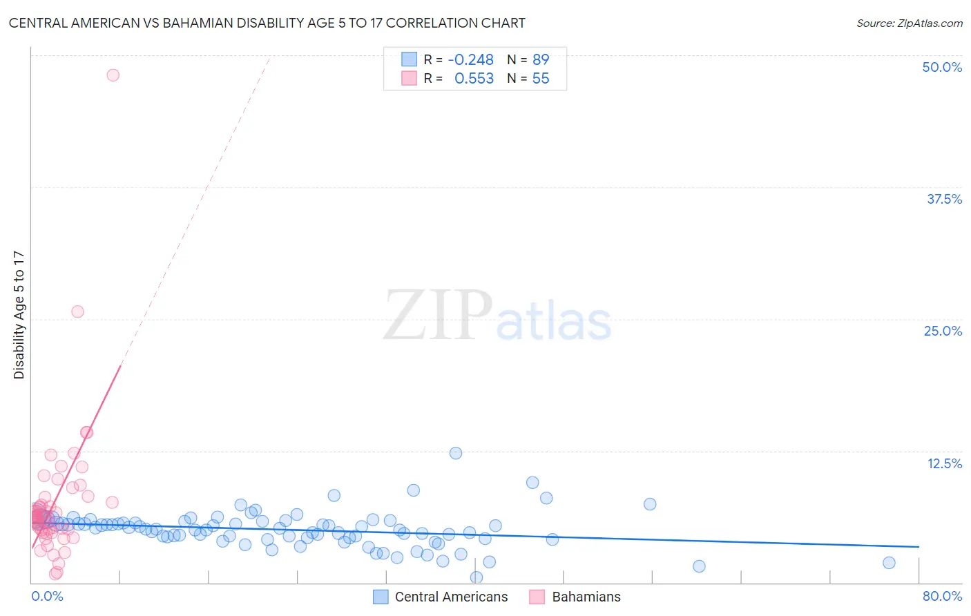 Central American vs Bahamian Disability Age 5 to 17