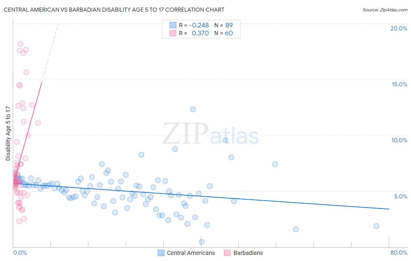 Central American vs Barbadian Disability Age 5 to 17